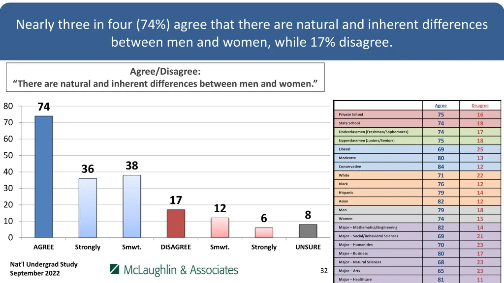 nearly three in four 74 agree that there