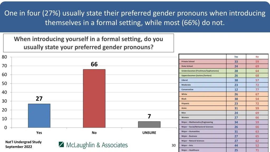 one in four 27 usually state their preferred