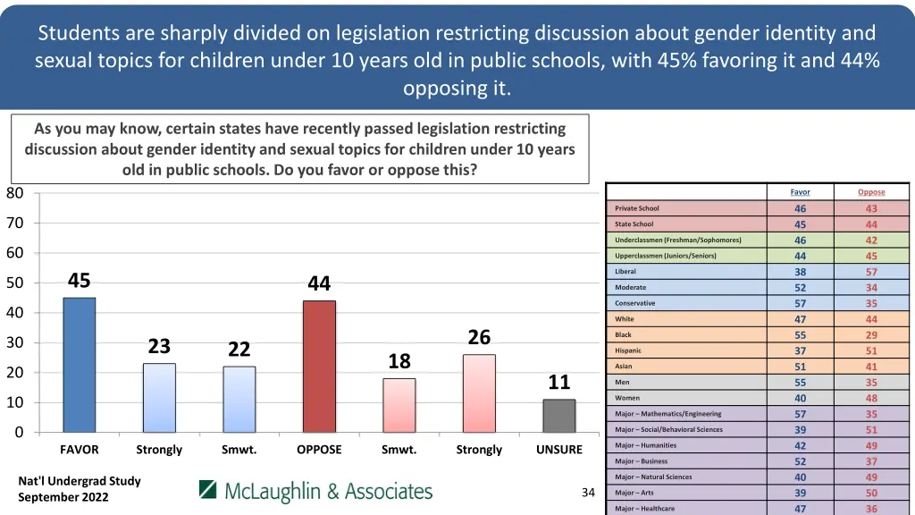 students are sharply divided on legislation