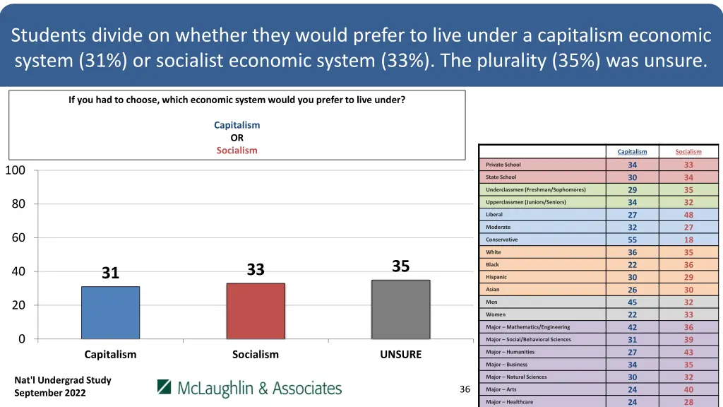 students divide on whether they would prefer