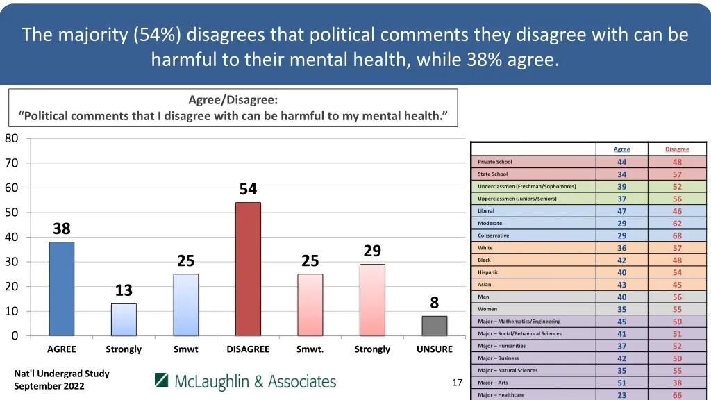the majority 54 disagrees that political comments