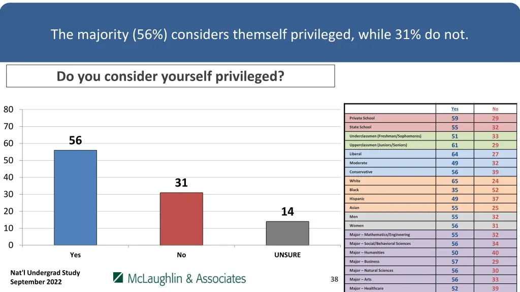 the majority 56 considers themself privileged