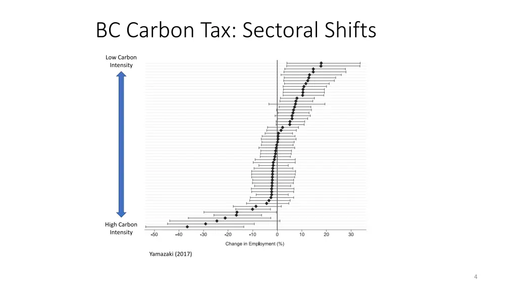 bc carbon tax sectoral shifts