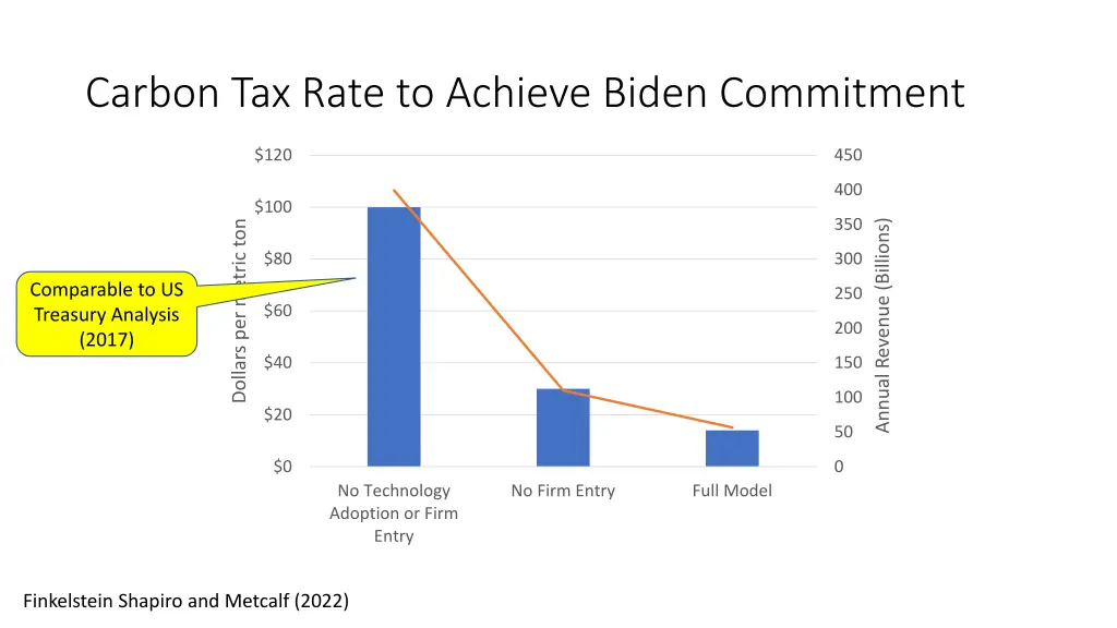 carbon tax rate to achieve biden commitment