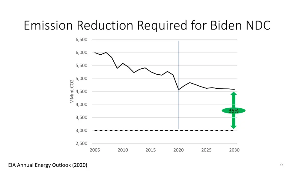 emission reduction required for biden ndc