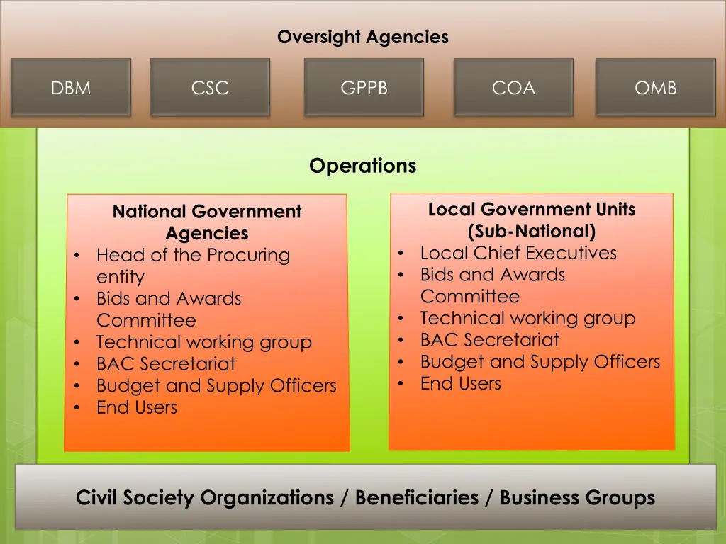 oversight agencies