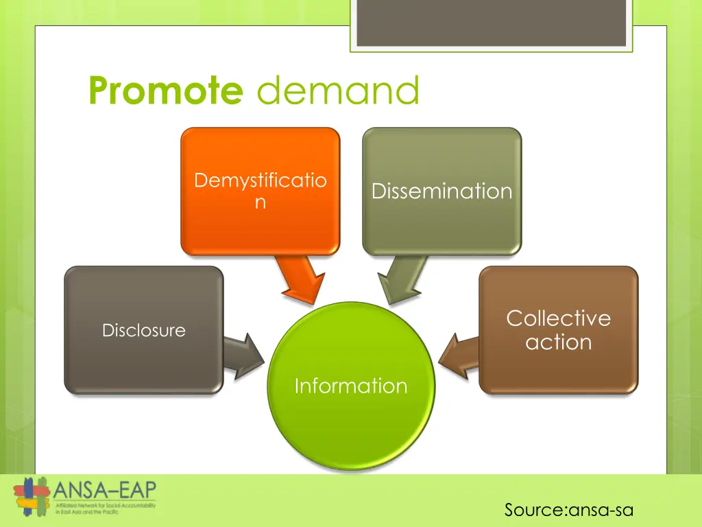 promote demand