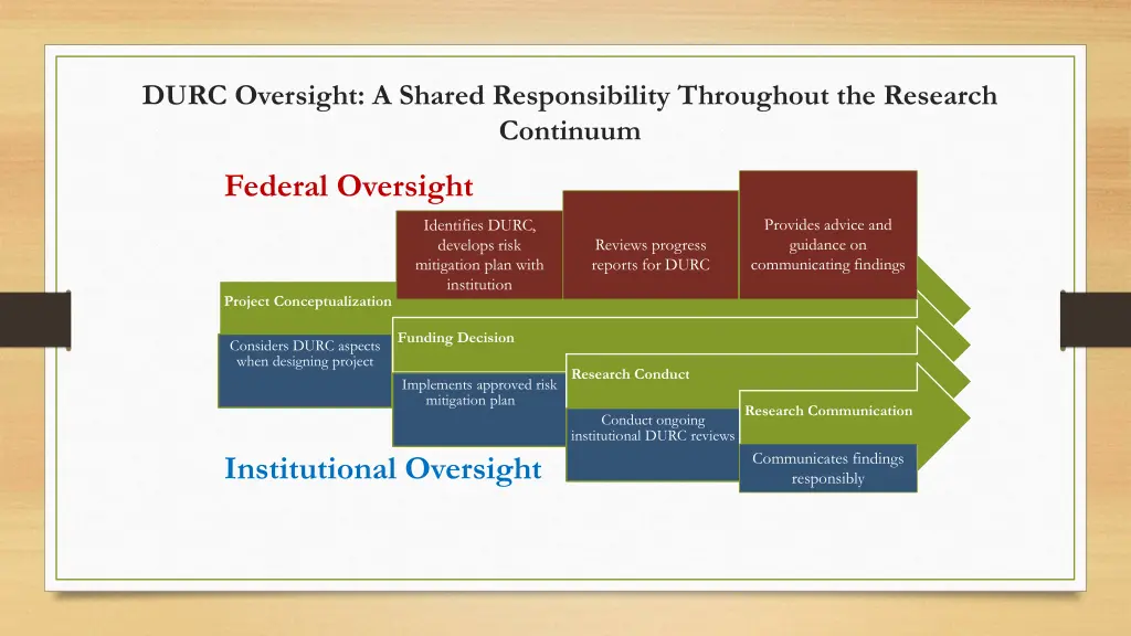 durc oversight a shared responsibility throughout