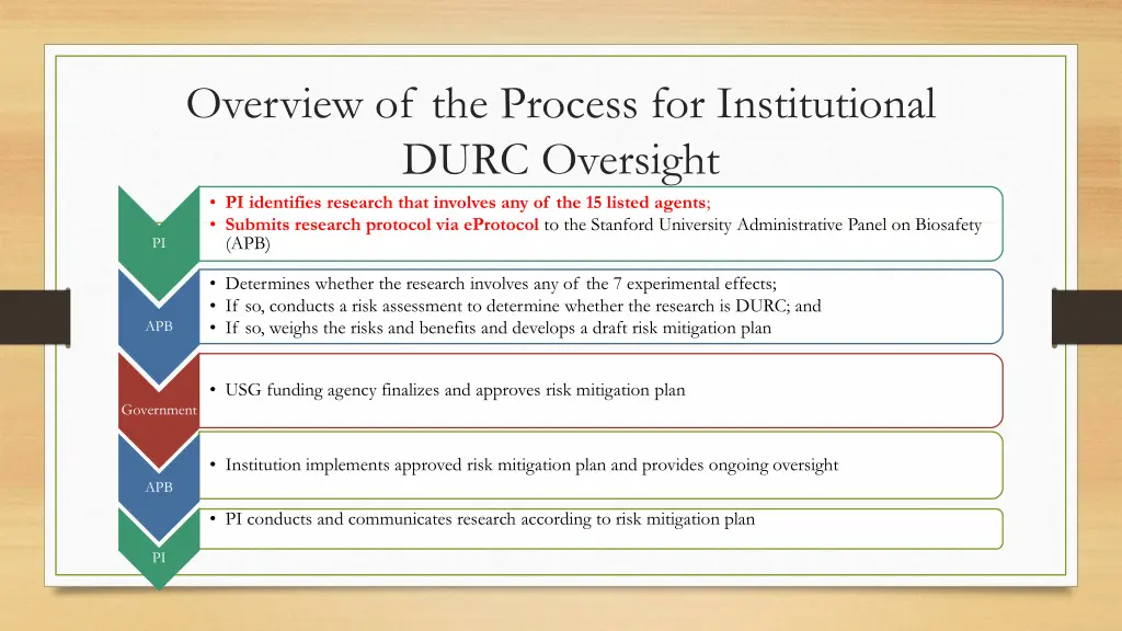 overview of the process for institutional durc