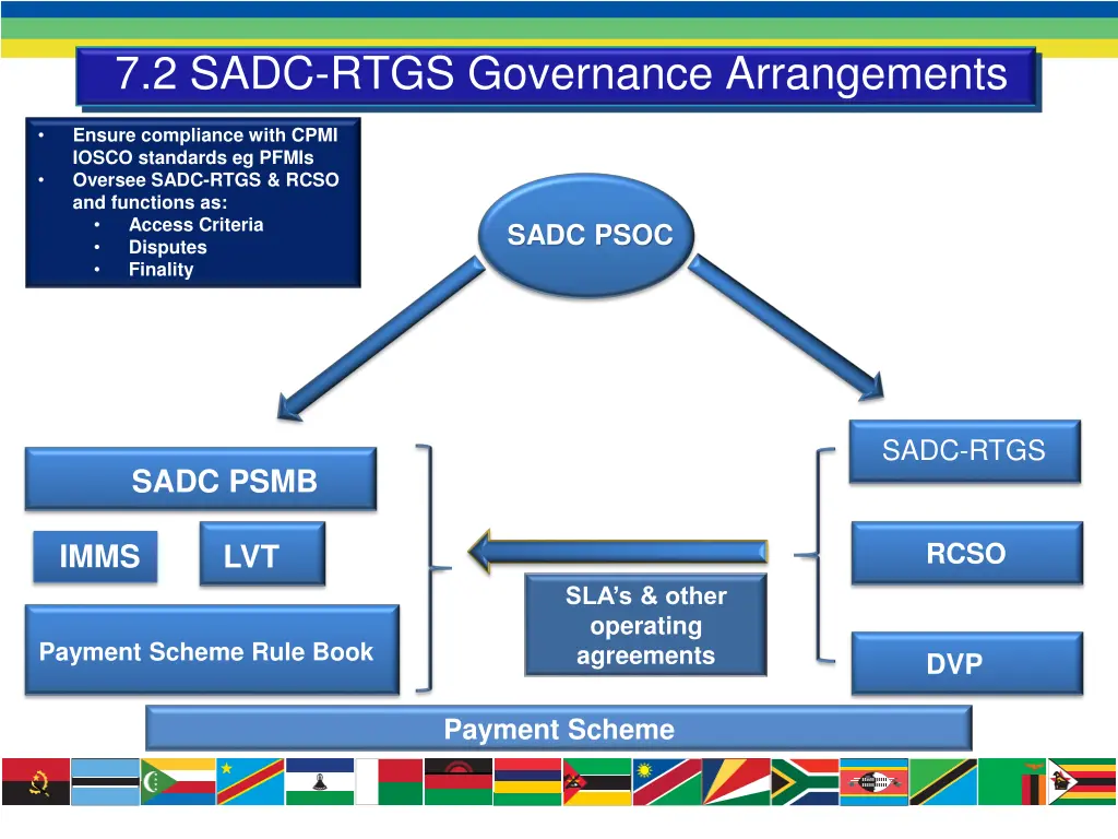 7 2 sadc rtgs governance arrangements