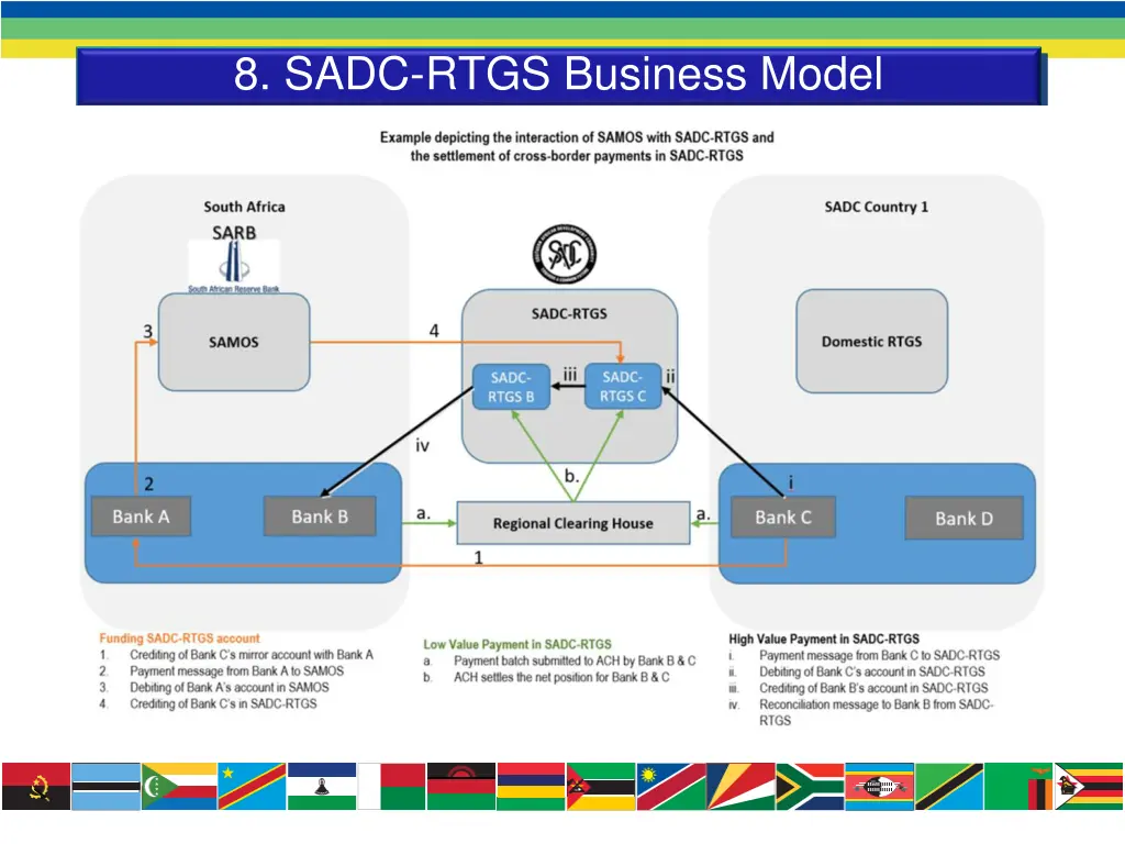 8 sadc rtgs business model