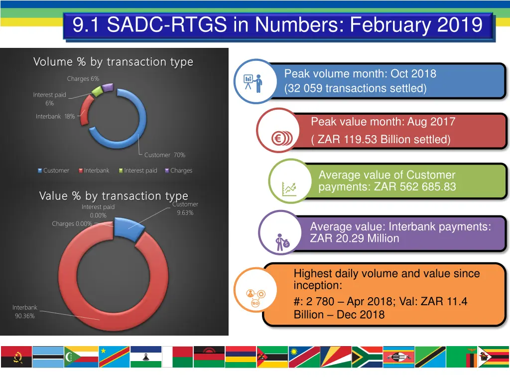 9 1 sadc rtgs in numbers february 2019 1