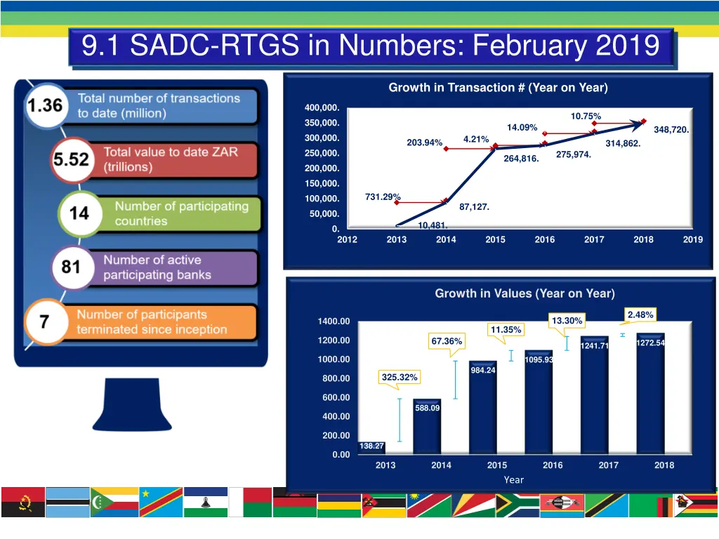 9 1 sadc rtgs in numbers february 2019