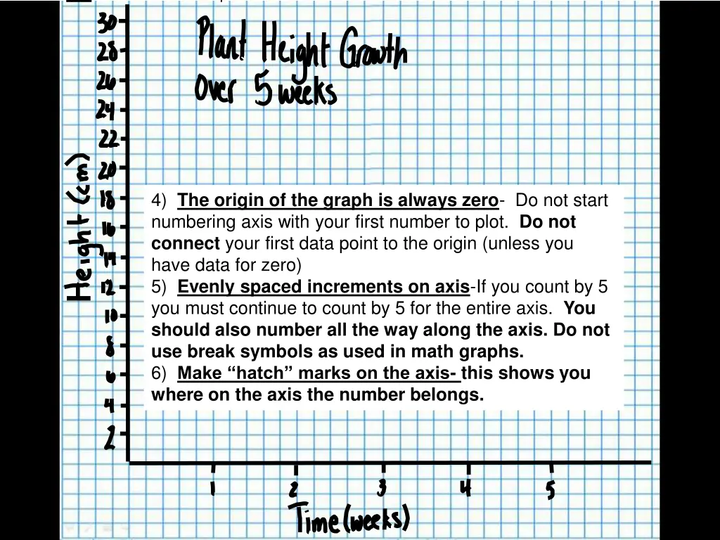 4 the origin of the graph is always zero