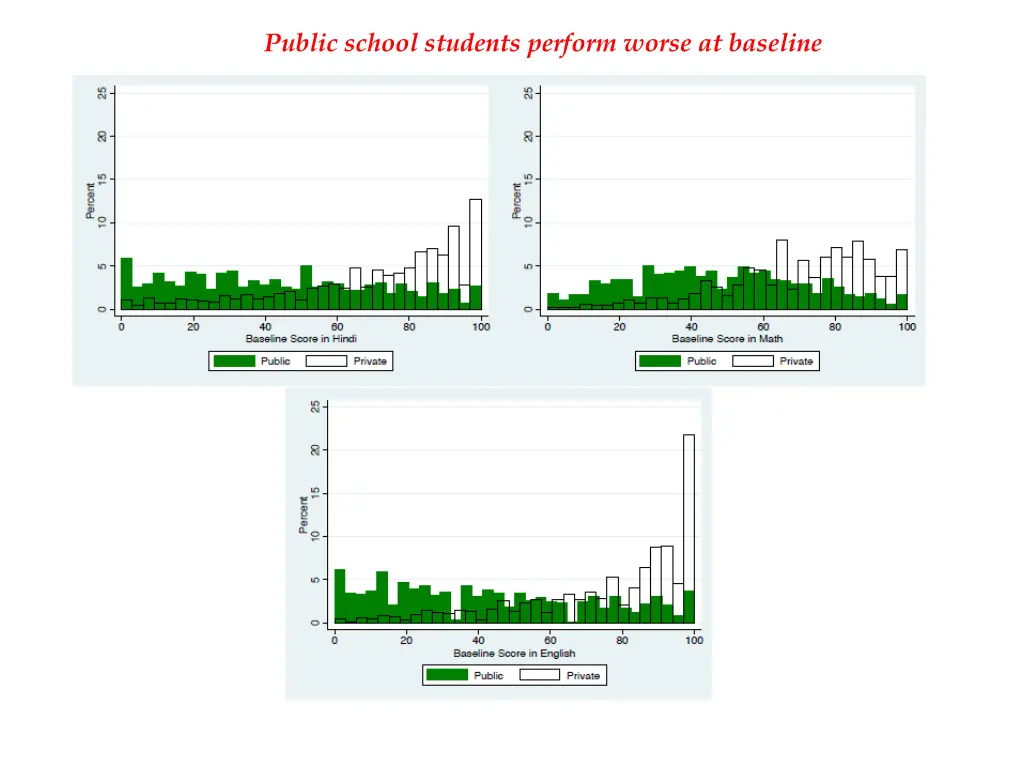 public school students perform worse at baseline