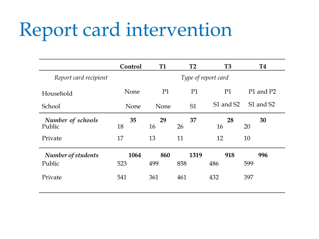 report card intervention