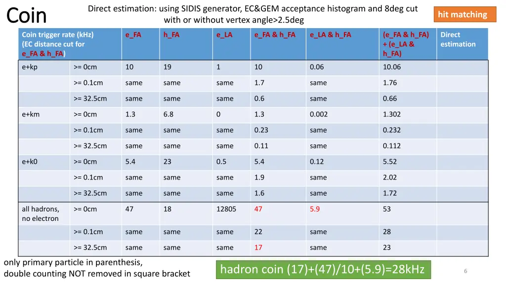 direct estimation using sidis generator 1