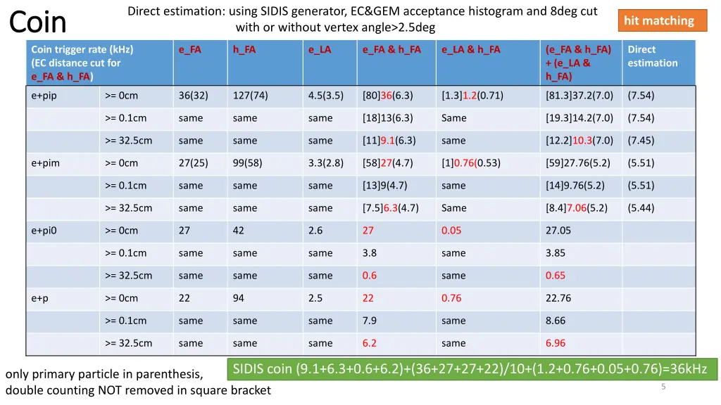direct estimation using sidis generator