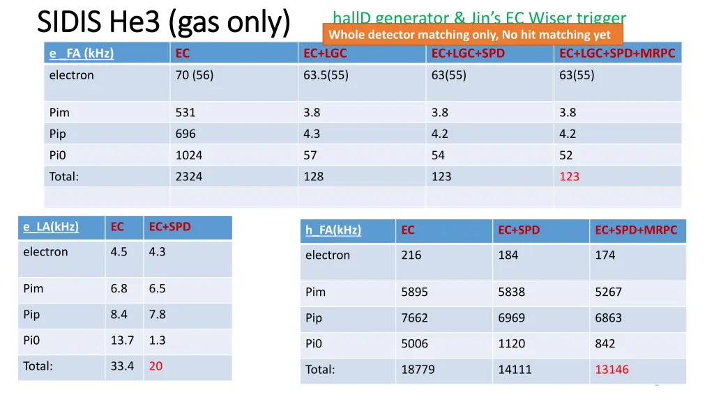 sidis sidis he3 gas only he3 gas only