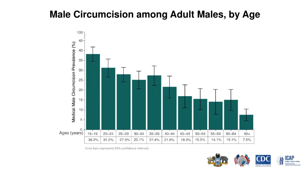 male circumcision among adult males by age