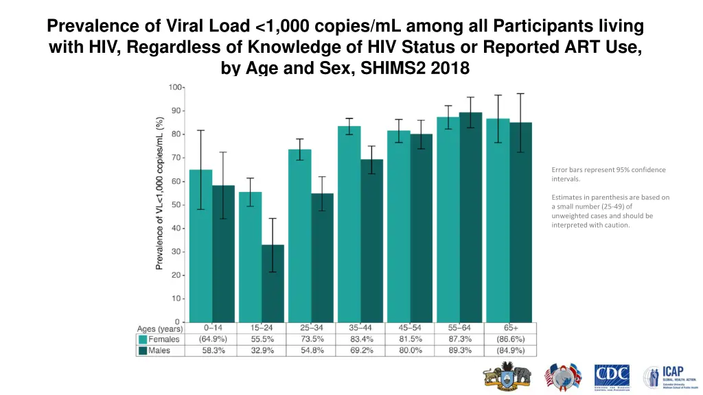 prevalence of viral load 1 000 copies ml among