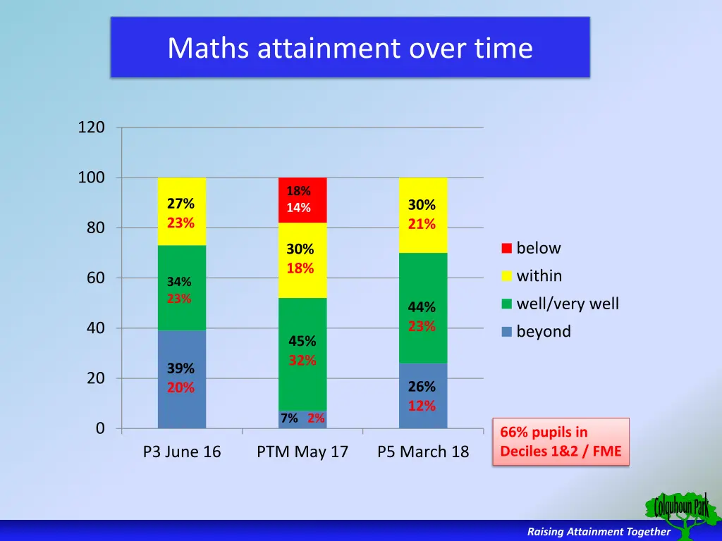 maths attainment over time 1