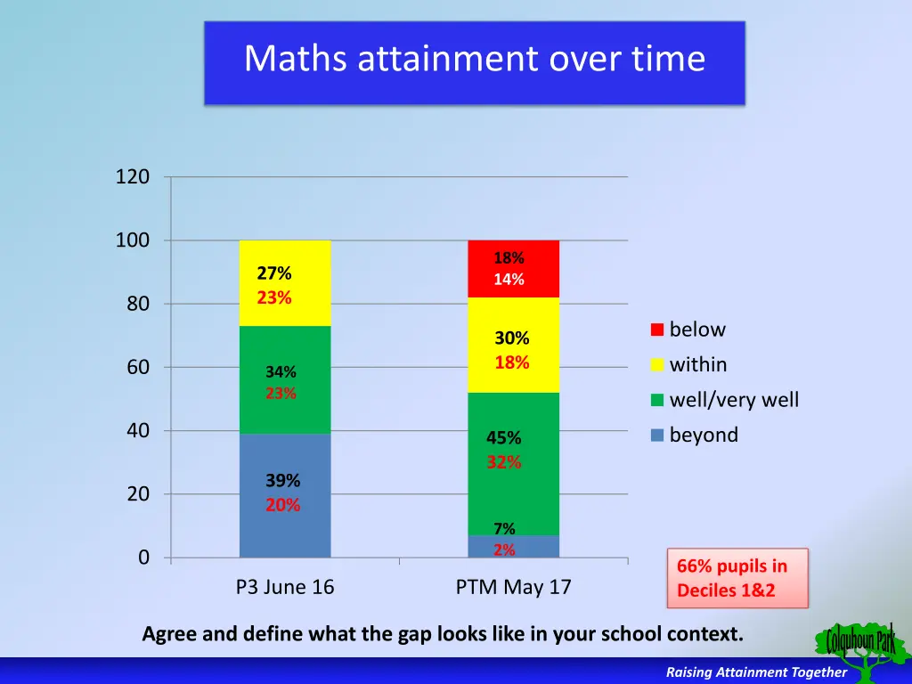 maths attainment over time