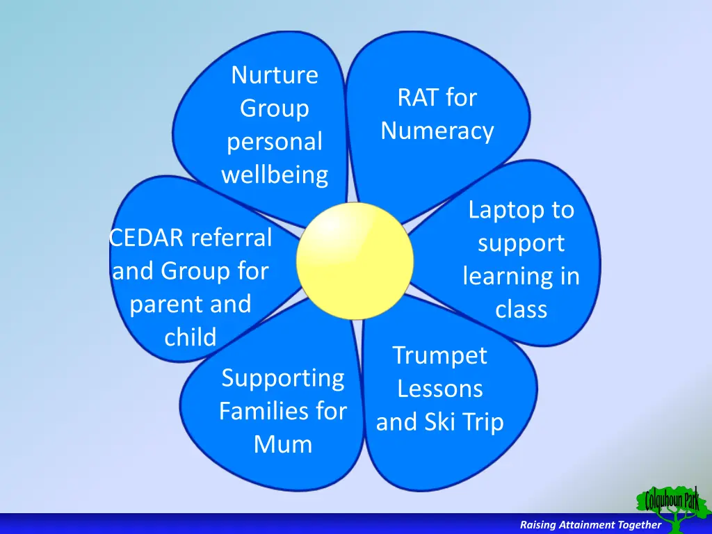 nurture group personal wellbeing