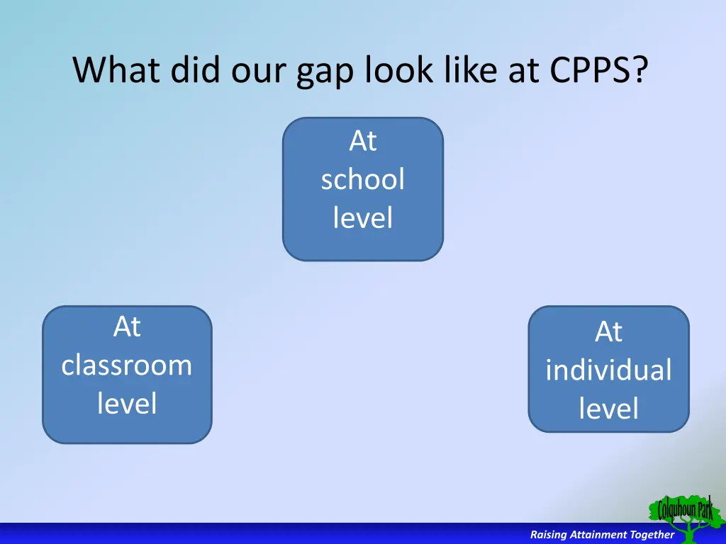 what did our gap look like at cpps