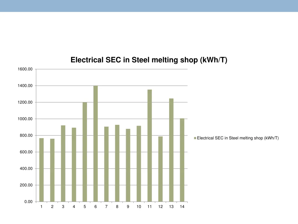 electrical sec in steel melting shop kwh t