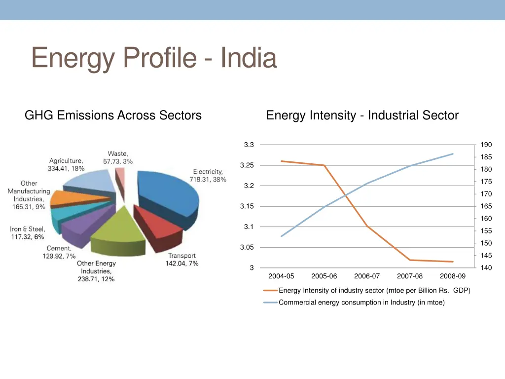 energy profile india