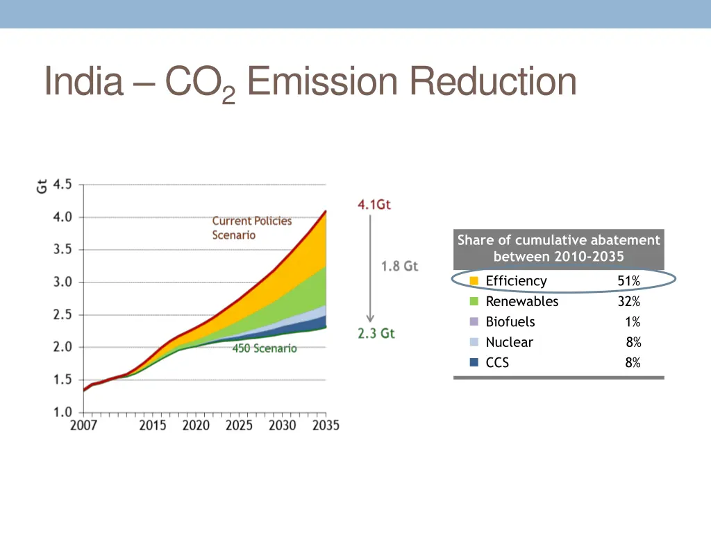 india co 2 emission reduction
