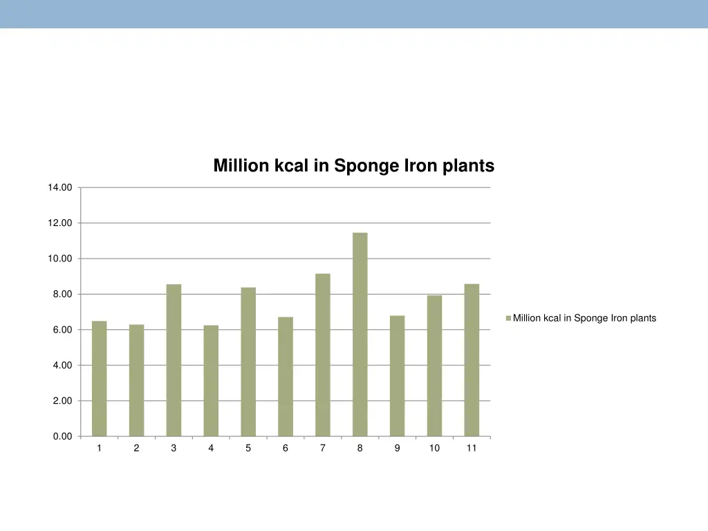 million kcal in sponge iron plants