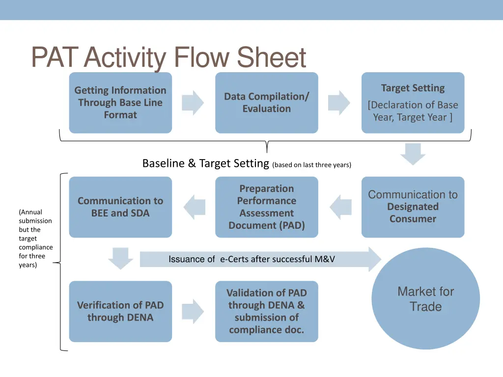 pat activity flow sheet