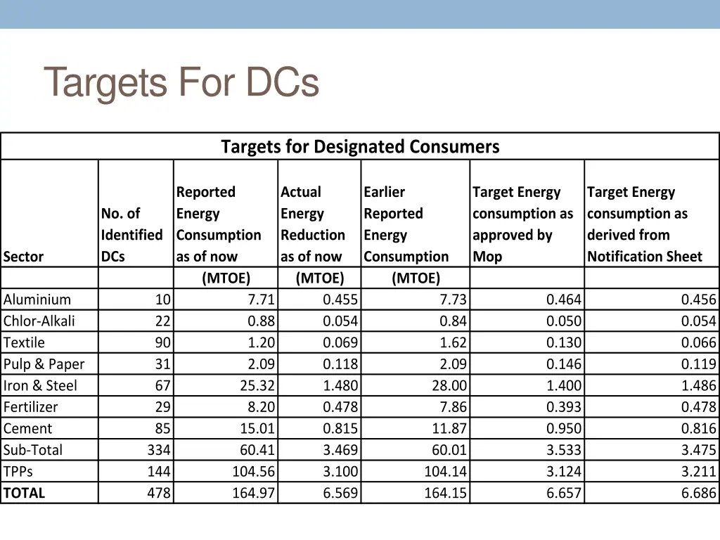 targets for dcs