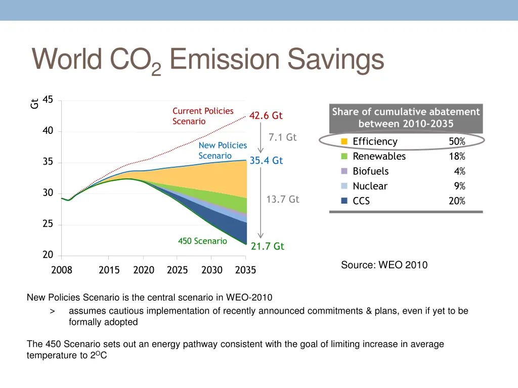 world co 2 emission savings