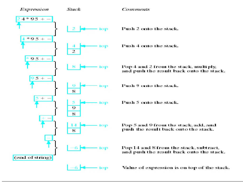 evaluating rpn expressions