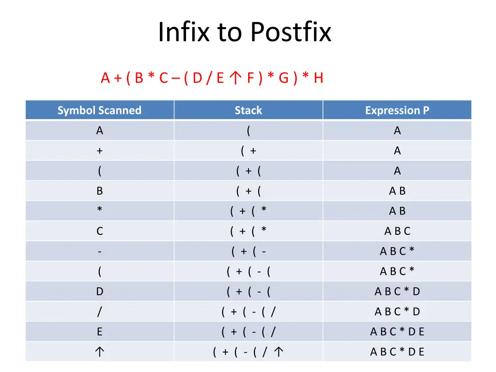 infix to postfix