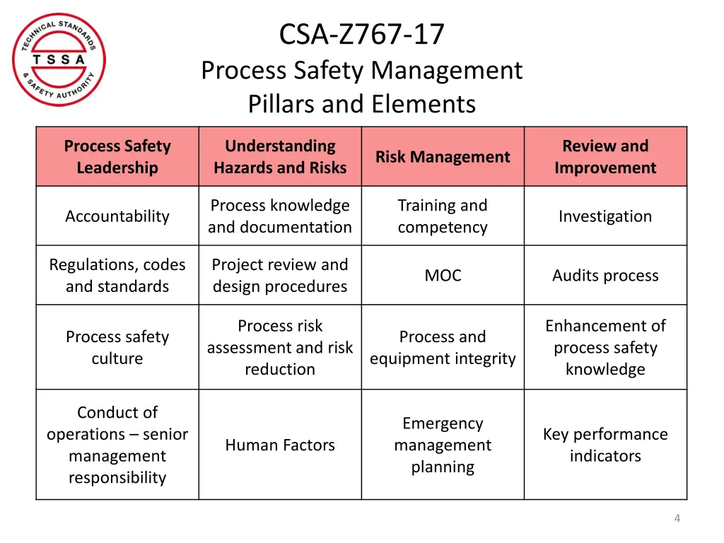 csa z767 17 process safety management pillars
