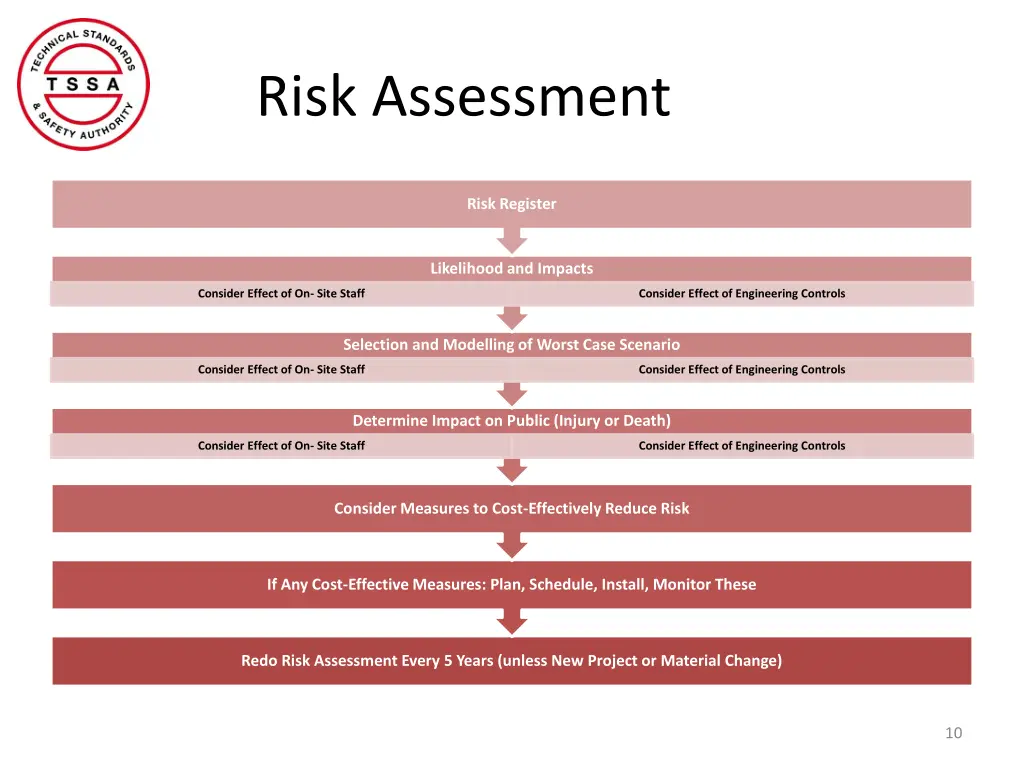 risk assessment