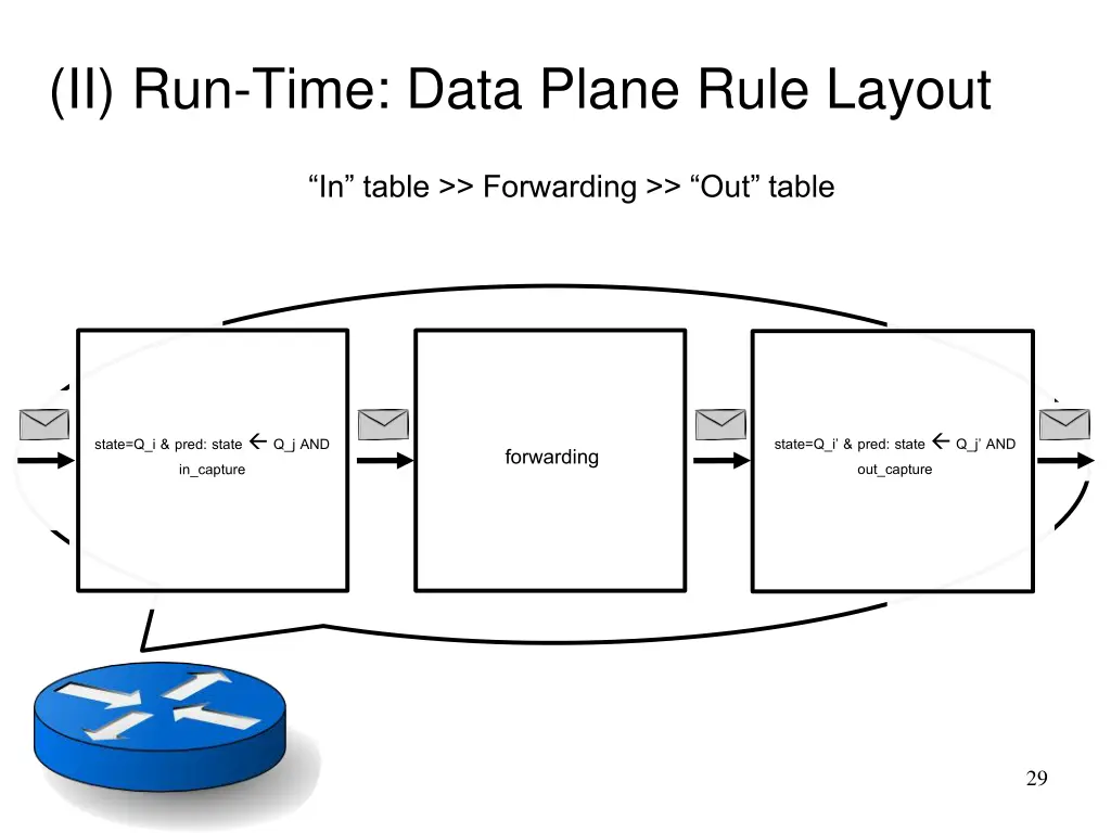 ii run time data plane rule layout