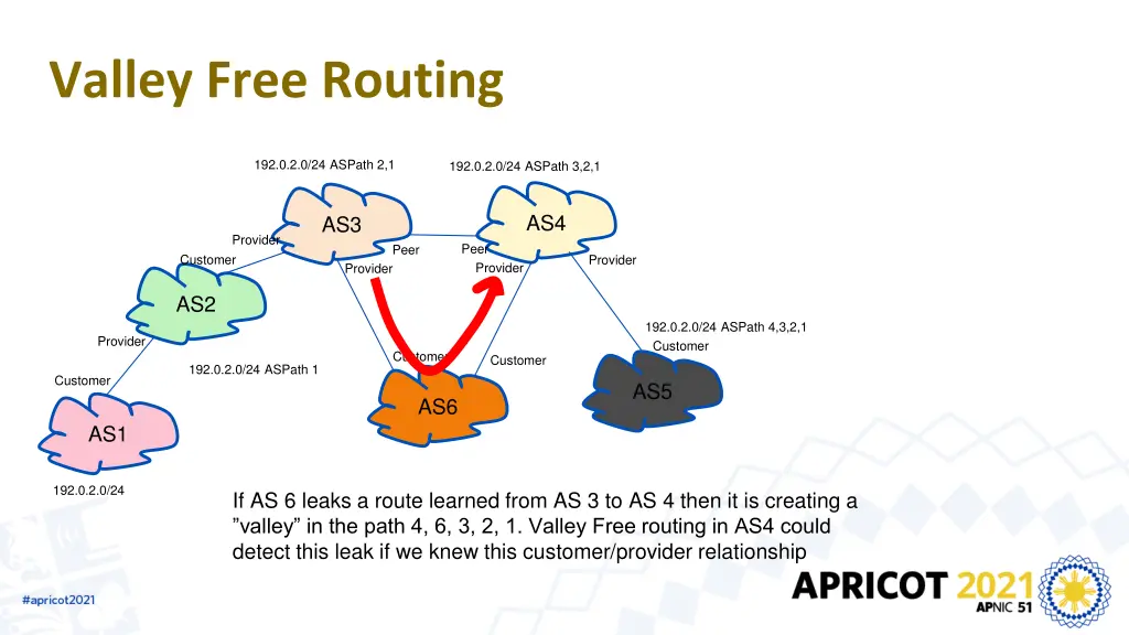 valley free routing 1