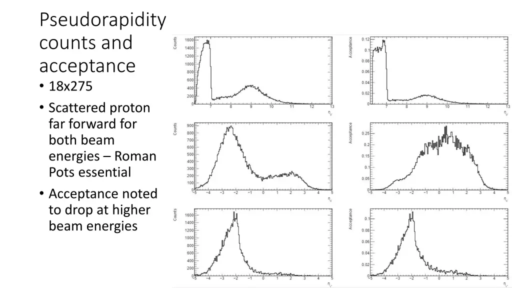 pseudorapidity counts and acceptance 18x275