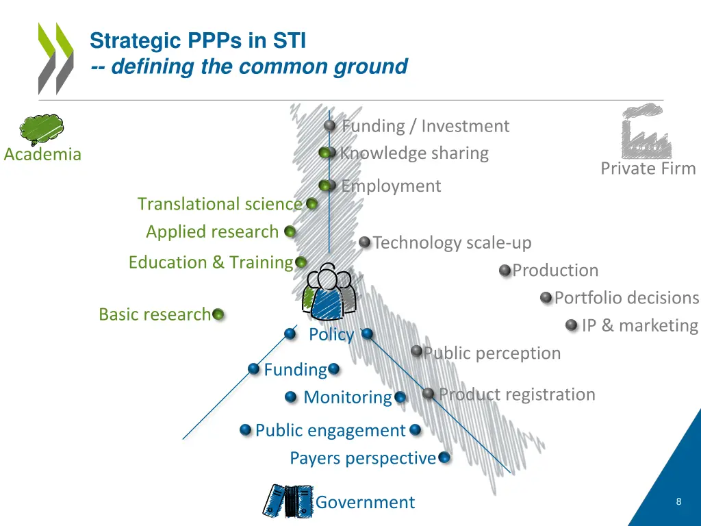 strategic ppps in sti defining the common ground