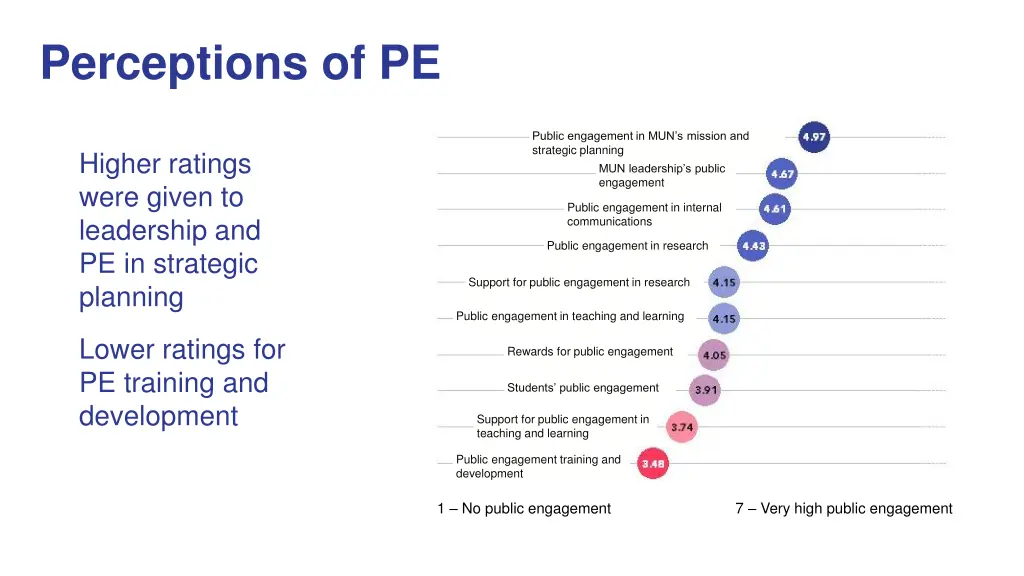 perceptions of pe
