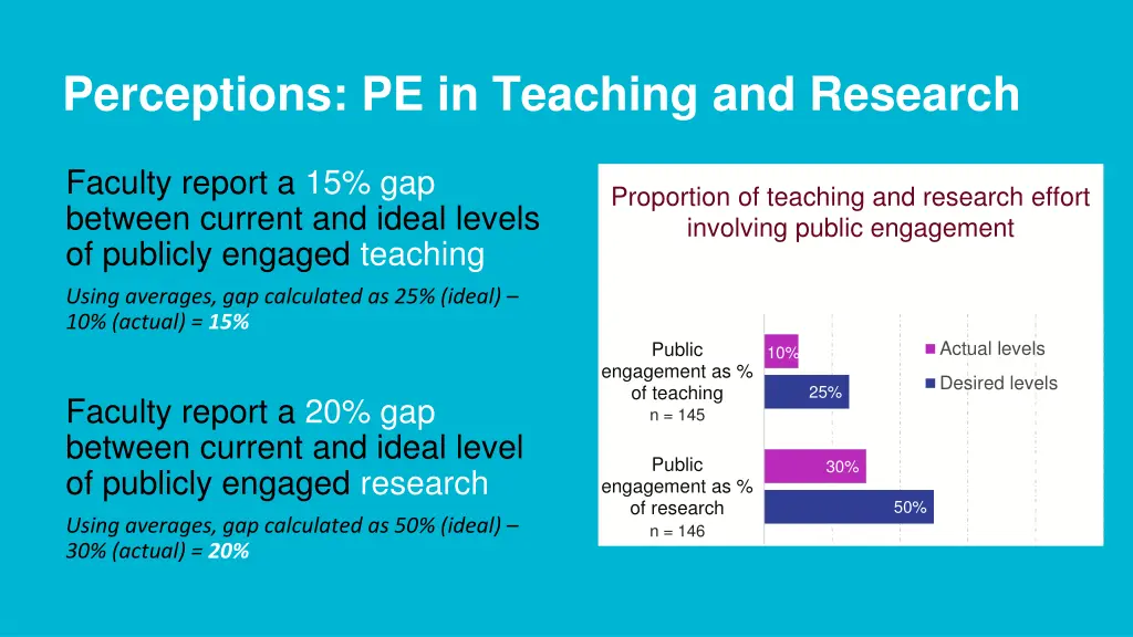 perceptions pe in teaching and research