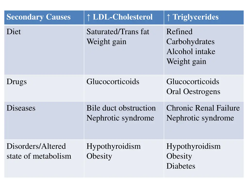 secondary causes