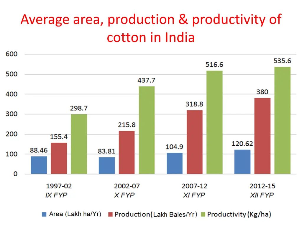 average area production productivity of cotton