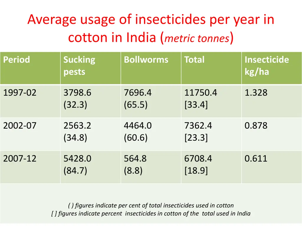 average usage of insecticides per year in cotton