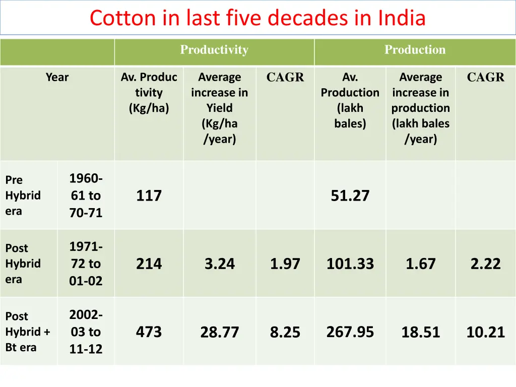 cotton in last five decades in india